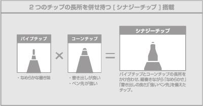 Synergy Tip for Frixion