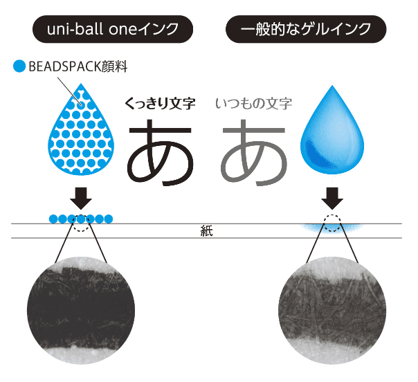 Ink Technology for Uni-ball ONE